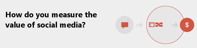 How to measure social media ROI?